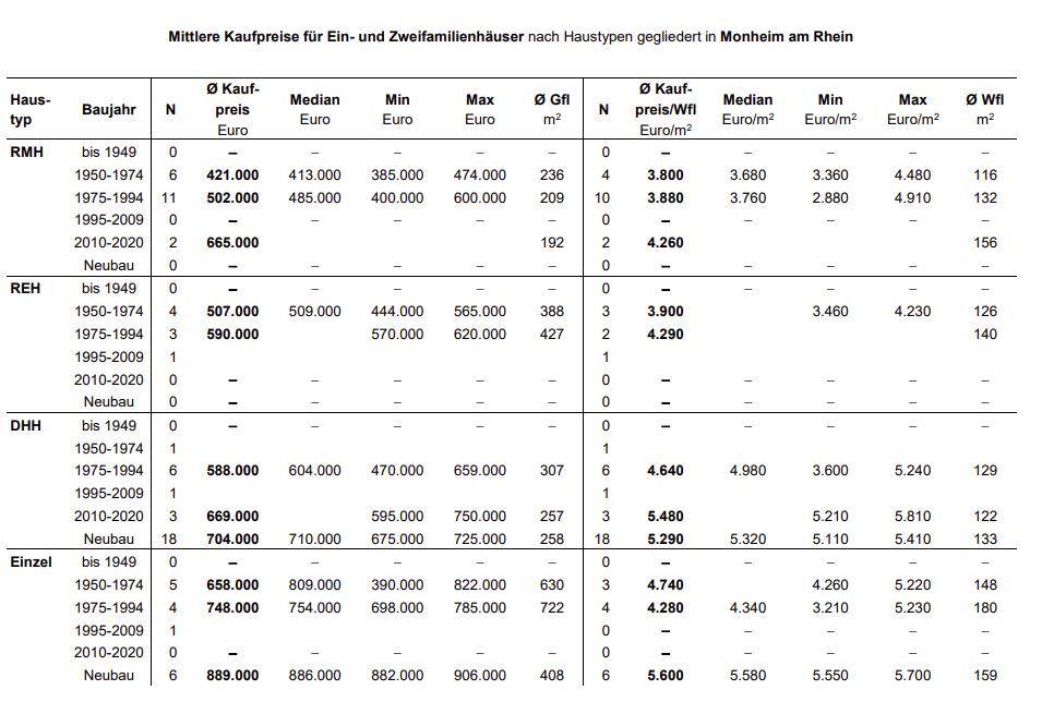 Mittlere Kaufpreise für Ein- und Zweifamilienhäuser nach Haustypen gegliedert in Monheim am Rhein